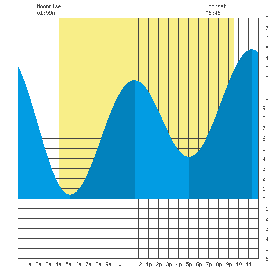 Vallendar Point tide chart for Saturday, June 25, 2022