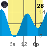 Vallendar Point tide chart for Tuesday, June 28, 2022