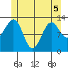Vallendar Point tide chart for Sunday, June 5, 2022