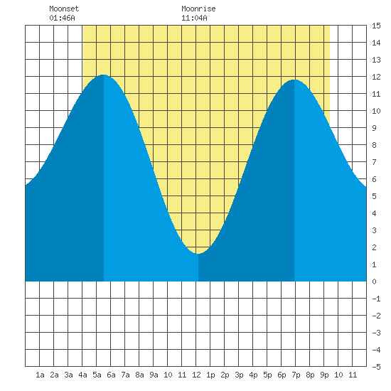 Vallendar Point tide chart for Monday, June 6, 2022