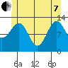 Vallendar Point tide chart for Tuesday, June 7, 2022