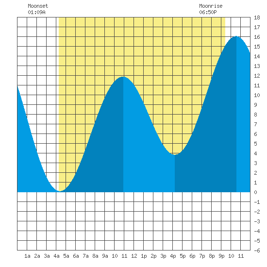 Vallendar Point tide chart for Sunday, July 10, 2022