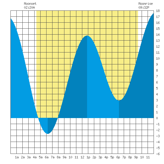 Vallendar Point tide chart for Tuesday, July 12, 2022