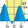 Vallendar Point tide chart for Sunday, July 17, 2022