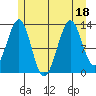 Vallendar Point tide chart for Monday, July 18, 2022