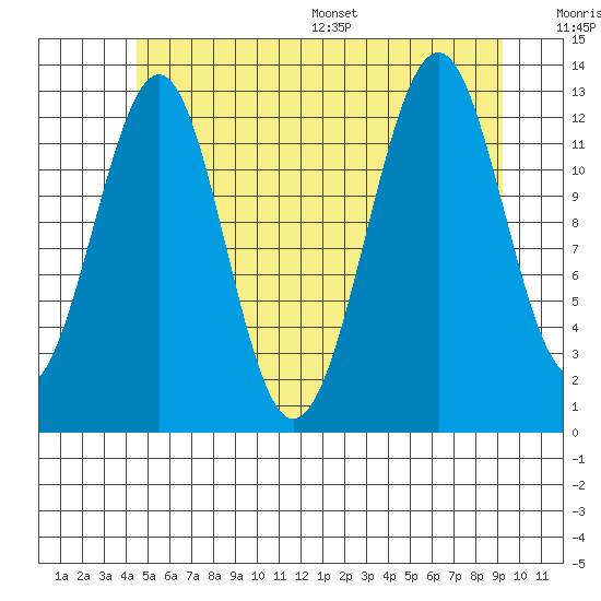 Vallendar Point tide chart for Tuesday, July 19, 2022