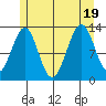 Vallendar Point tide chart for Tuesday, July 19, 2022