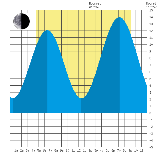 Vallendar Point tide chart for Wednesday, July 20, 2022