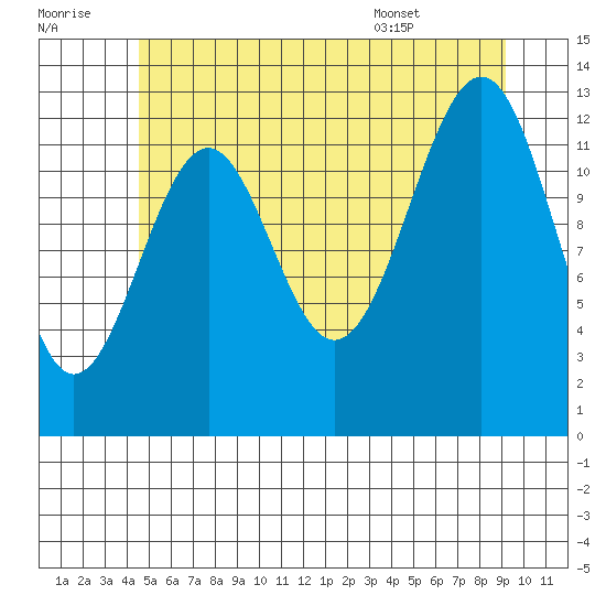 Vallendar Point tide chart for Thursday, July 21, 2022