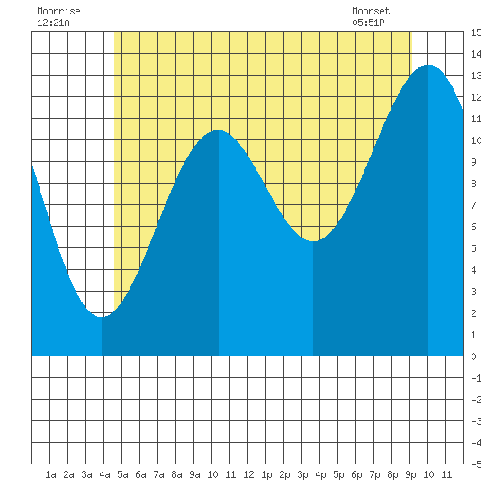 Vallendar Point tide chart for Saturday, July 23, 2022
