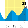 Vallendar Point tide chart for Saturday, July 23, 2022