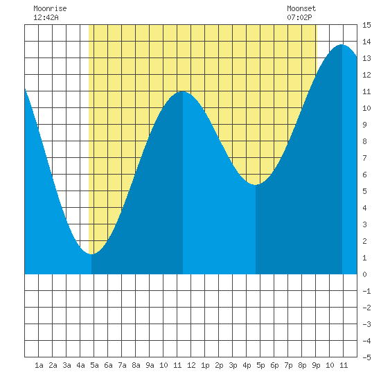 Vallendar Point tide chart for Sunday, July 24, 2022