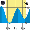 Vallendar Point tide chart for Thursday, July 28, 2022