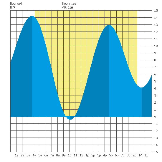 Vallendar Point tide chart for Sunday, July 3, 2022