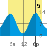 Vallendar Point tide chart for Tuesday, July 5, 2022