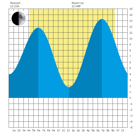 Vallendar Point tide chart for Wednesday, July 6, 2022