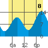 Vallendar Point tide chart for Friday, July 8, 2022
