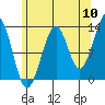 Vallendar Point tide chart for Wednesday, August 10, 2022