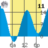 Vallendar Point tide chart for Thursday, August 11, 2022