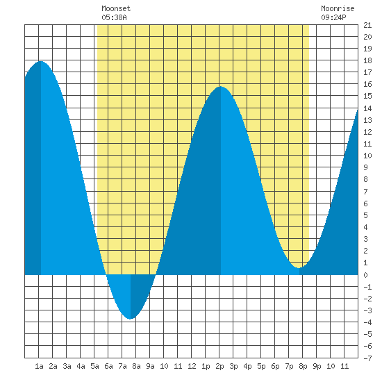 Vallendar Point tide chart for Friday, August 12, 2022