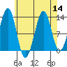 Vallendar Point tide chart for Sunday, August 14, 2022