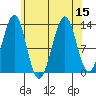 Vallendar Point tide chart for Monday, August 15, 2022