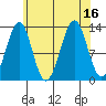 Vallendar Point tide chart for Tuesday, August 16, 2022