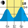 Vallendar Point tide chart for Thursday, August 18, 2022