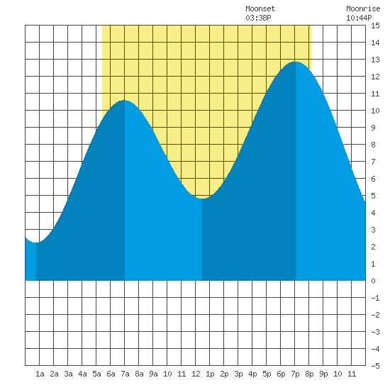 Vallendar Point tide chart for Friday, August 19, 2022