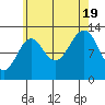 Vallendar Point tide chart for Friday, August 19, 2022