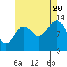 Vallendar Point tide chart for Saturday, August 20, 2022