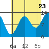 Vallendar Point tide chart for Tuesday, August 23, 2022