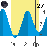 Vallendar Point tide chart for Saturday, August 27, 2022
