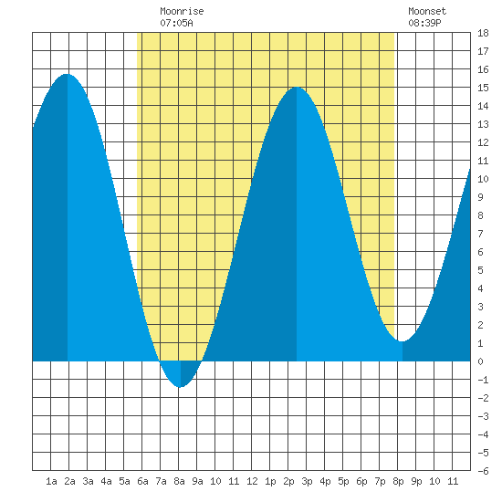 Vallendar Point tide chart for Sunday, August 28, 2022