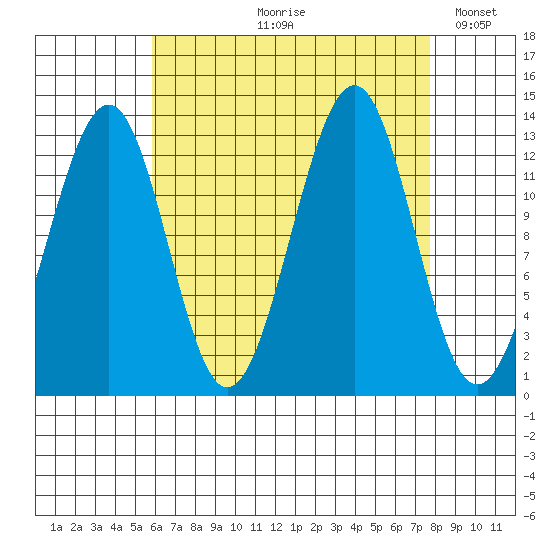 Vallendar Point tide chart for Wednesday, August 31, 2022