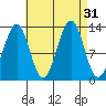 Vallendar Point tide chart for Wednesday, August 31, 2022