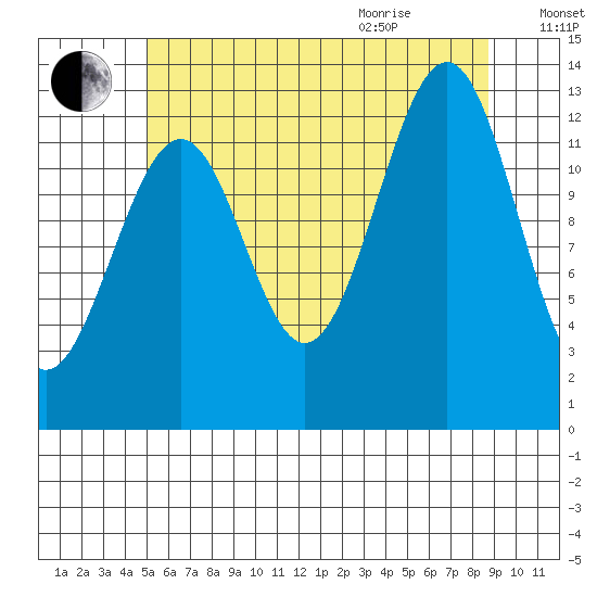 Vallendar Point tide chart for Friday, August 5, 2022