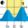 Vallendar Point tide chart for Friday, August 5, 2022