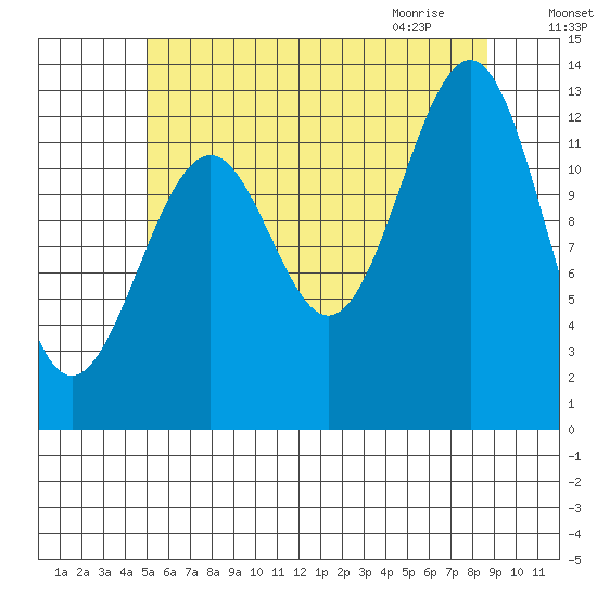 Vallendar Point tide chart for Saturday, August 6, 2022