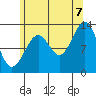 Vallendar Point tide chart for Sunday, August 7, 2022