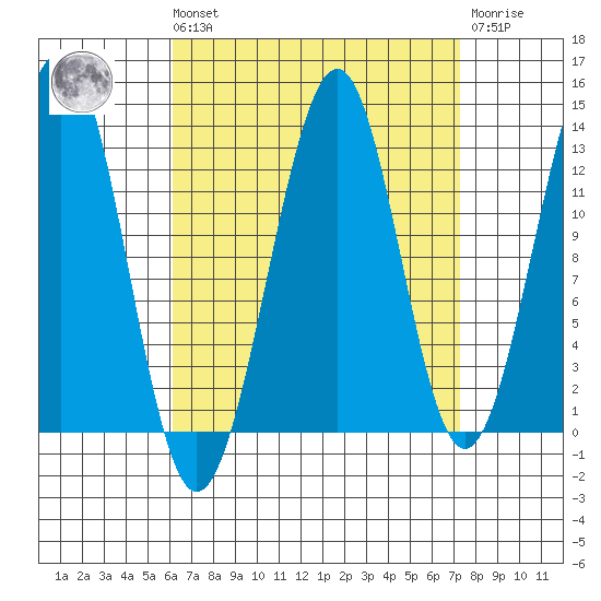 Vallendar Point tide chart for Saturday, September 10, 2022