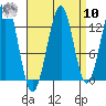 Vallendar Point tide chart for Saturday, September 10, 2022
