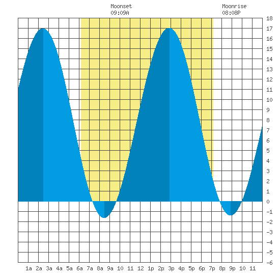 Vallendar Point tide chart for Monday, September 12, 2022