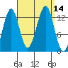 Vallendar Point tide chart for Wednesday, September 14, 2022