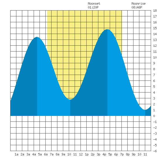 Vallendar Point tide chart for Thursday, September 15, 2022