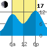 Vallendar Point tide chart for Saturday, September 17, 2022