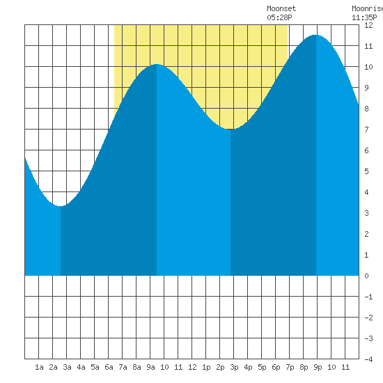 Vallendar Point tide chart for Monday, September 19, 2022