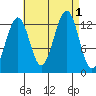 Vallendar Point tide chart for Thursday, September 1, 2022