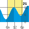 Vallendar Point tide chart for Wednesday, September 21, 2022