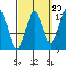 Vallendar Point tide chart for Friday, September 23, 2022
